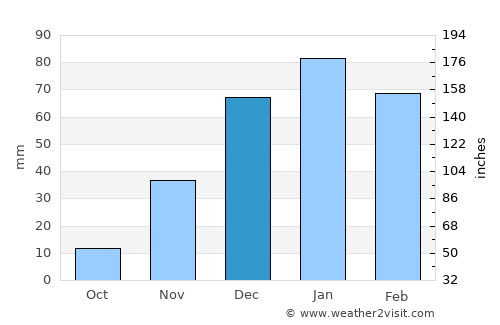 Ţafas average rain in December