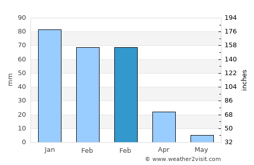 Ţafas average rain in February