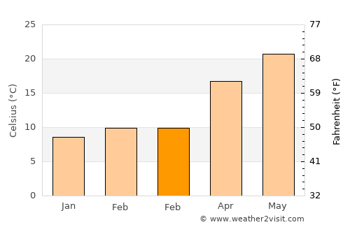 Ţafas average temperature in February