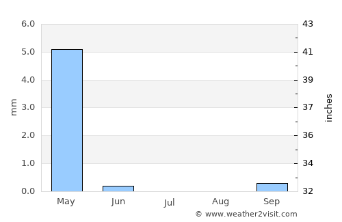 Ţafas average rain in July