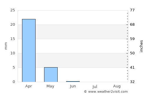 Ţafas average rain in June