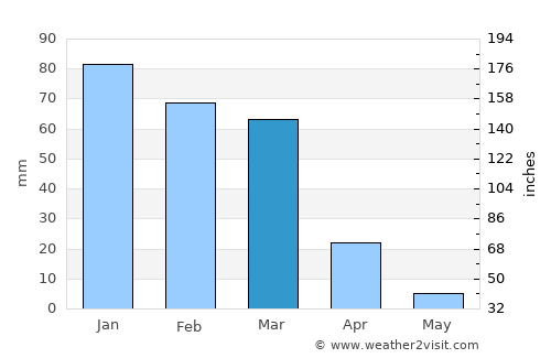 Ţafas average rain in March