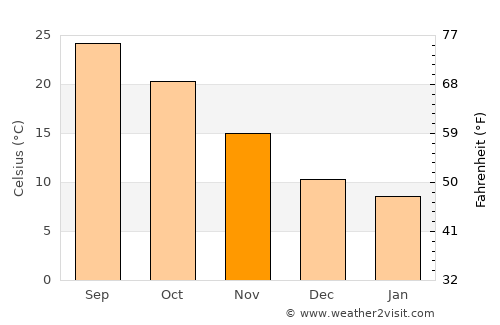 Ţafas average temperature in November