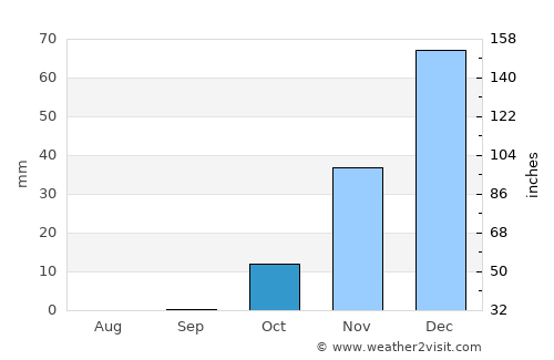 Ţafas average rain in October
