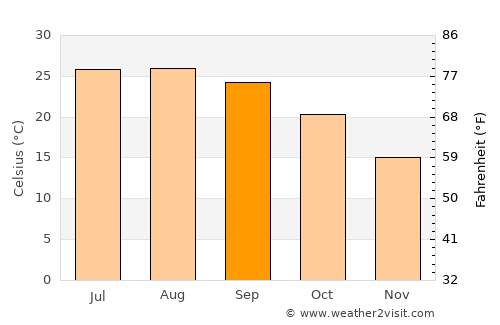 Ţafas average temperature in September