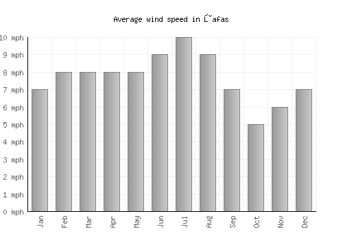 Ţafas average winspeed by month (mph)