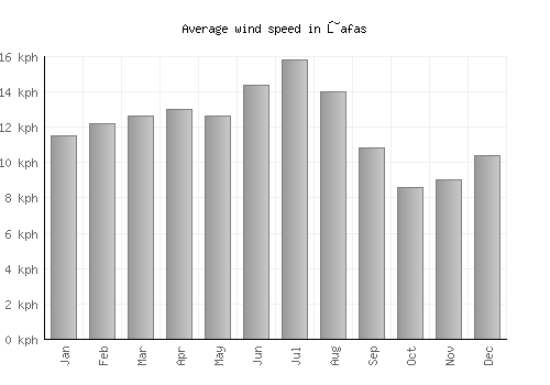 Ţafas average winspeed by month (km/h)