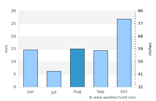 Tafí del Valle average rain in August