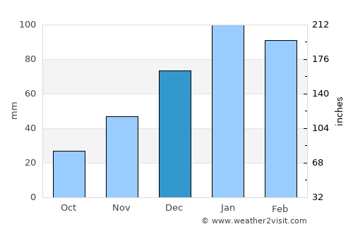 Tafí del Valle average rain in December