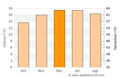 Tafí del Valle average temperature in December