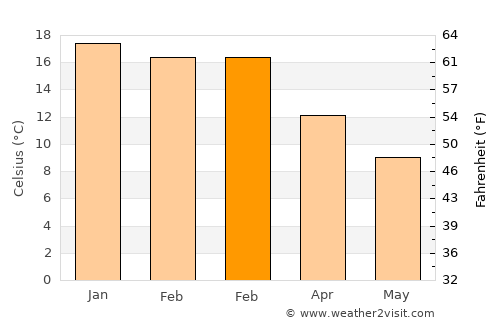 Tafí del Valle average temperature in February