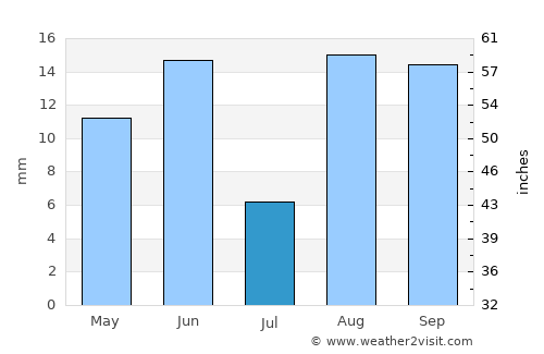 Tafí del Valle average rain in July
