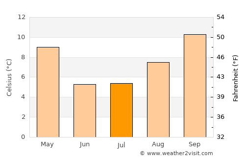 Tafí del Valle average temperature in July