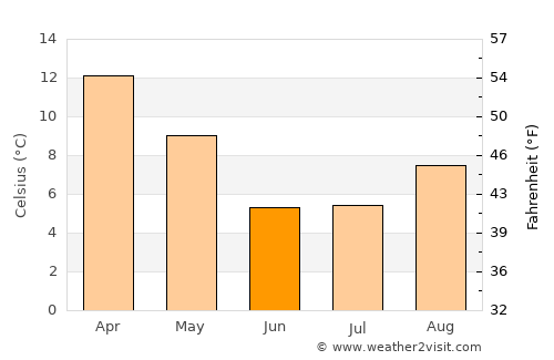 Tafí del Valle average temperature in June