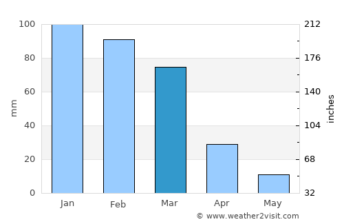 Tafí del Valle average rain in March