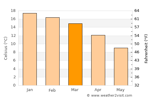 Tafí del Valle average temperature in March