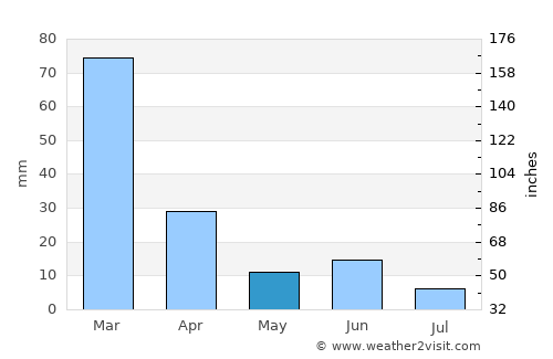 Tafí del Valle average rain in May