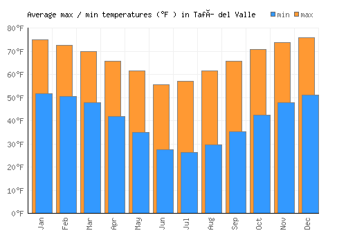 Tafí del Valle average minimum / maximum temperatures (Fahrenheit)