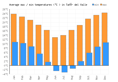 Tafí del Valle average minimum / maximum temperatures (Celsius)