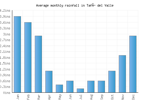 Tafí del Valle monthly rainfall chart (inches)