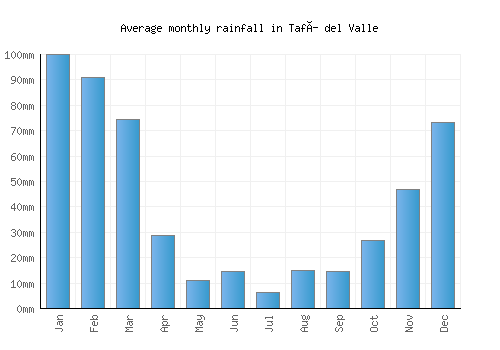 Tafí del Valle monthly rainfall chart (mm)