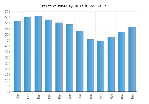 Tafí del Valle relative humidity averages