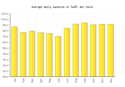 Tafí del Valle average daily sunshine chart