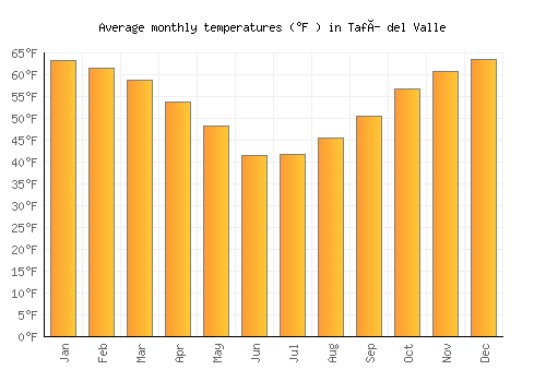 Tafí del Valle average temperature chart (Fahrenheit)