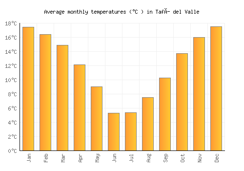 Tafí del Valle average temperature chart (Celsius)
