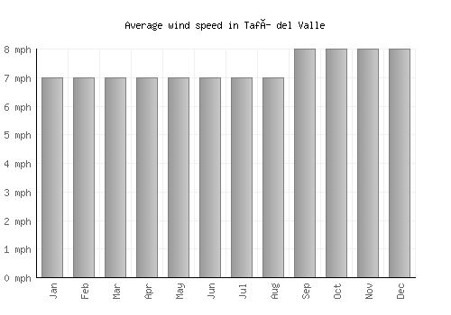 Tafí del Valle average winspeed by month (mph)