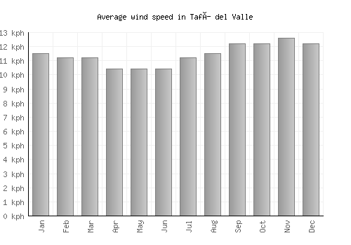 Tafí del Valle average winspeed by month (km/h)