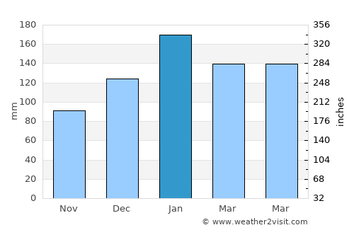 Tafí Viejo average rain in January