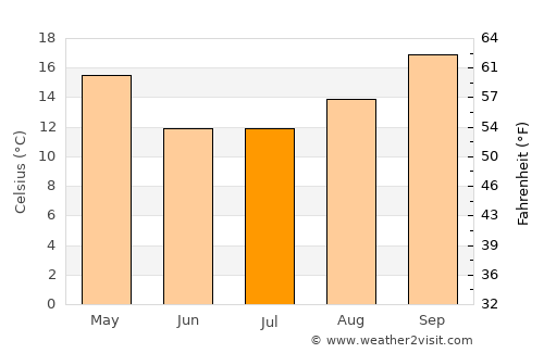 Tafí Viejo average temperature in July