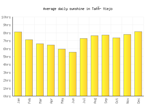 Tafí Viejo average daily sunshine chart
