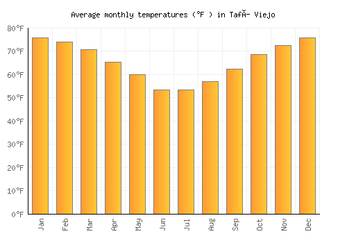 Tafí Viejo average temperature chart (Fahrenheit)