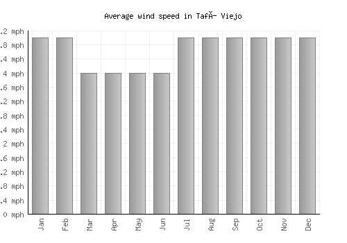 Tafí Viejo average winspeed by month (mph)