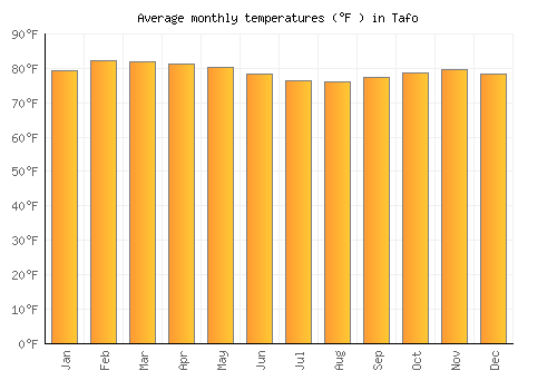 Tafo average temperature chart (Fahrenheit)