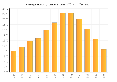 Tafraout average temperature chart (Celsius)