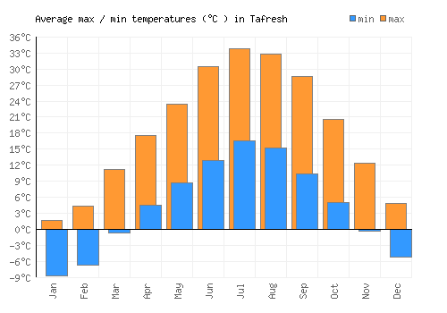 Tafresh average minimum / maximum temperatures (Celsius)
