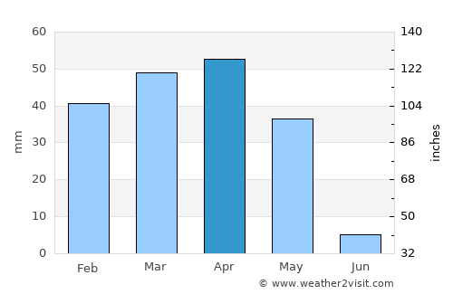 Tafresh average rain in April