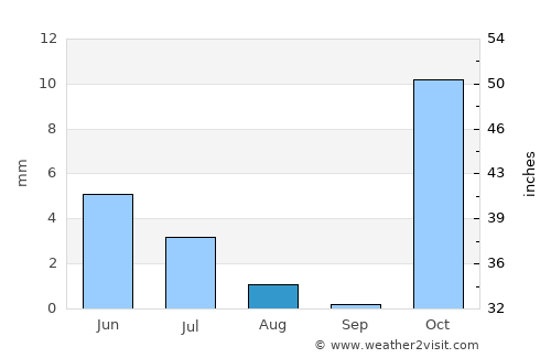 Tafresh average rain in August