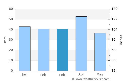 Tafresh average rain in February