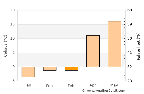 Tafresh average temperature in February