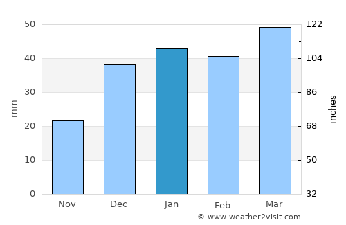 Tafresh average rain in January