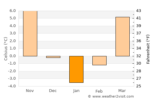 Tafresh average temperature in January