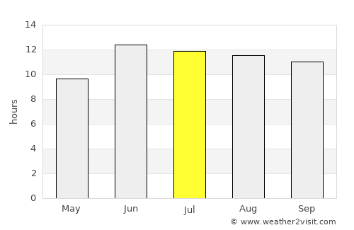 Tafresh average rain in July