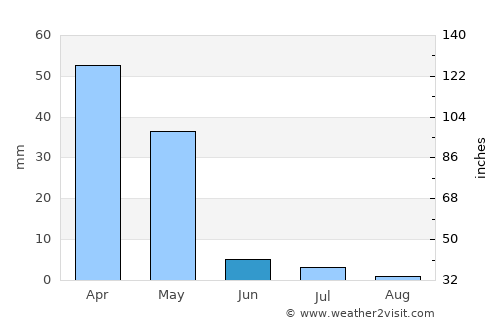 Tafresh average rain in June