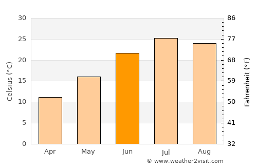 Tafresh average temperature in June