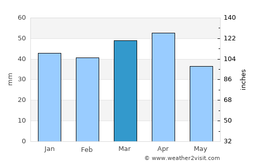 Tafresh average rain in March