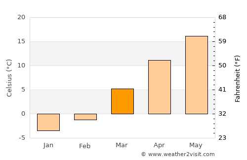 Tafresh average temperature in March